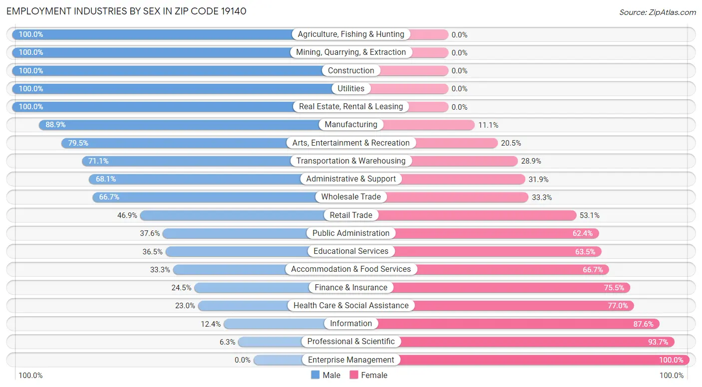 Employment Industries by Sex in Zip Code 19140