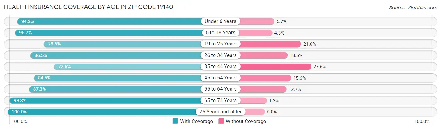 Health Insurance Coverage by Age in Zip Code 19140