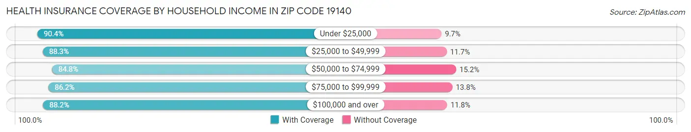 Health Insurance Coverage by Household Income in Zip Code 19140