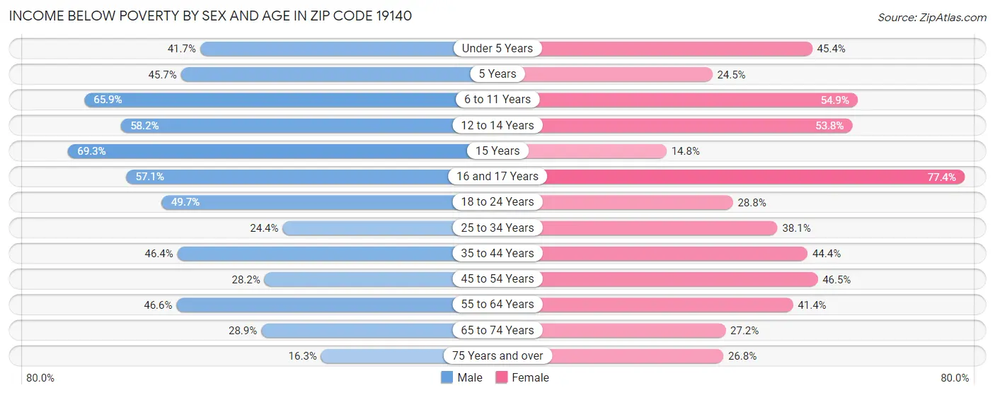 Income Below Poverty by Sex and Age in Zip Code 19140