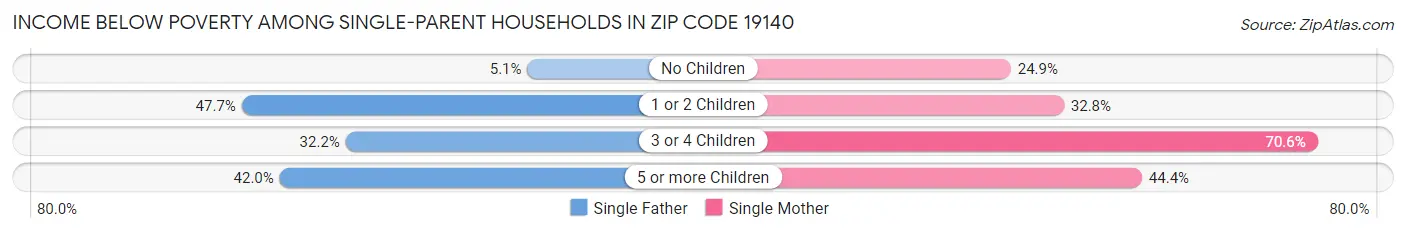 Income Below Poverty Among Single-Parent Households in Zip Code 19140
