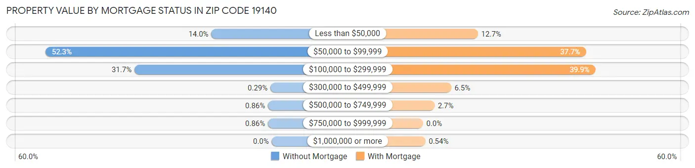 Property Value by Mortgage Status in Zip Code 19140