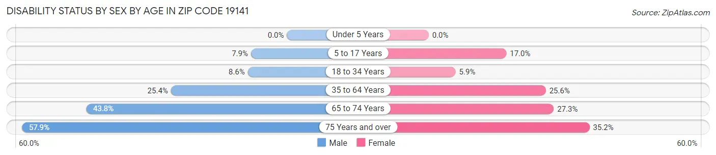 Disability Status by Sex by Age in Zip Code 19141