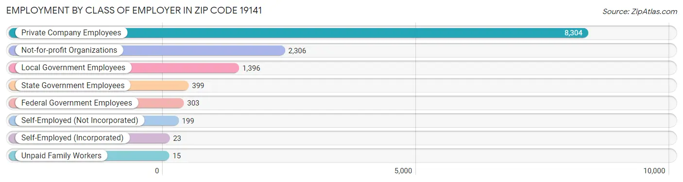 Employment by Class of Employer in Zip Code 19141