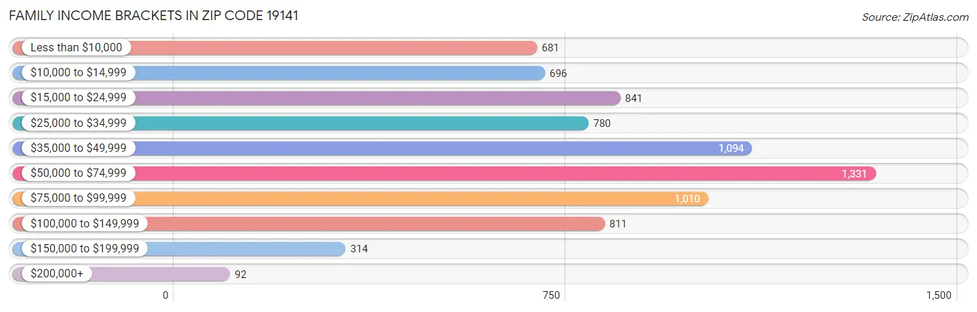 Family Income Brackets in Zip Code 19141