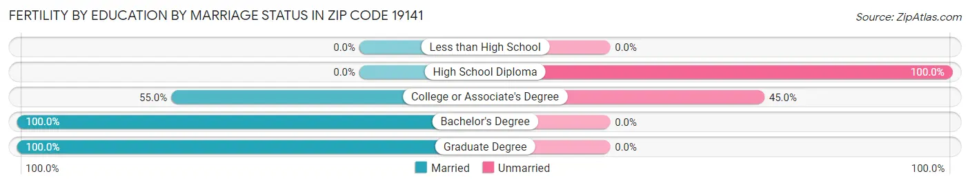 Female Fertility by Education by Marriage Status in Zip Code 19141