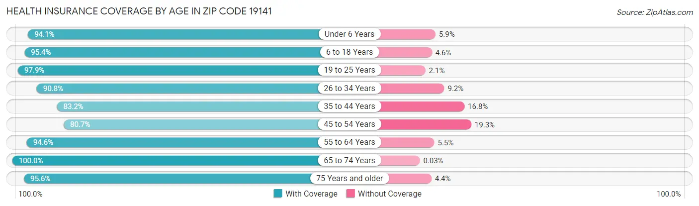 Health Insurance Coverage by Age in Zip Code 19141