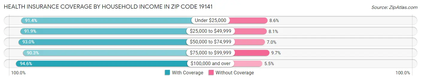 Health Insurance Coverage by Household Income in Zip Code 19141