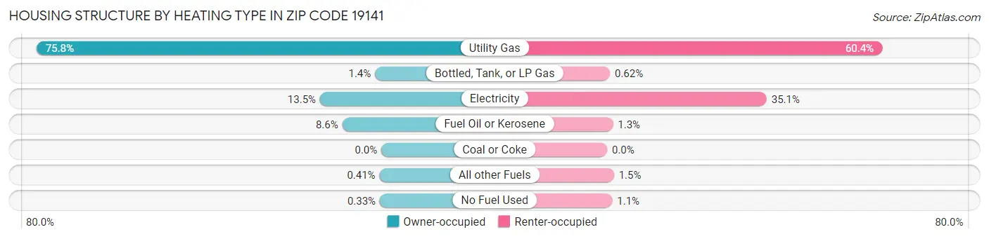 Housing Structure by Heating Type in Zip Code 19141