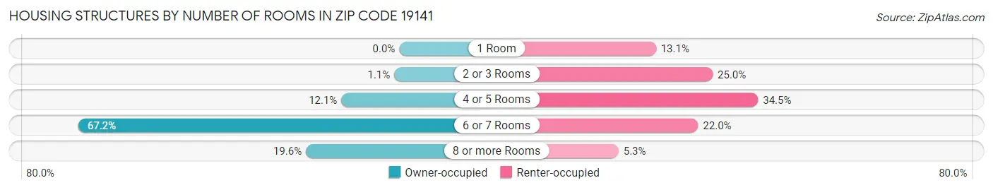 Housing Structures by Number of Rooms in Zip Code 19141