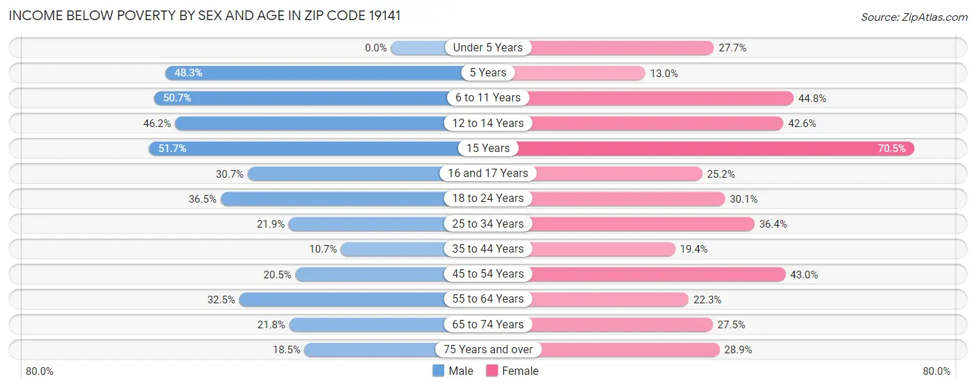 Income Below Poverty by Sex and Age in Zip Code 19141