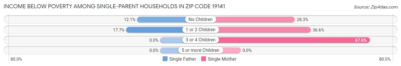 Income Below Poverty Among Single-Parent Households in Zip Code 19141
