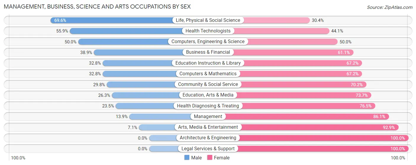 Management, Business, Science and Arts Occupations by Sex in Zip Code 19141