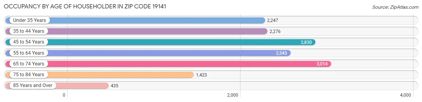 Occupancy by Age of Householder in Zip Code 19141