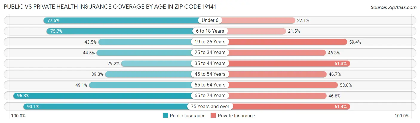 Public vs Private Health Insurance Coverage by Age in Zip Code 19141