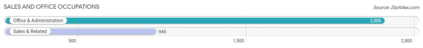 Sales and Office Occupations in Zip Code 19141