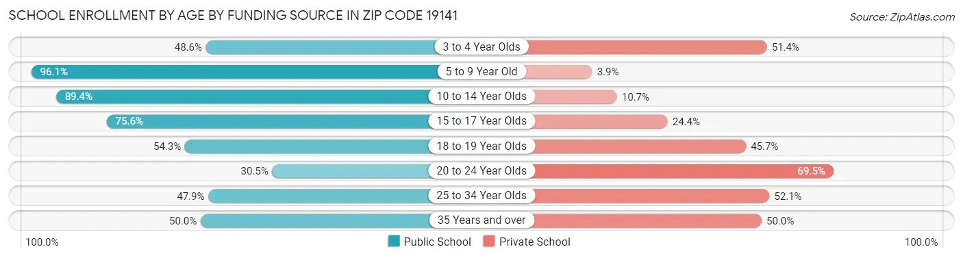 School Enrollment by Age by Funding Source in Zip Code 19141