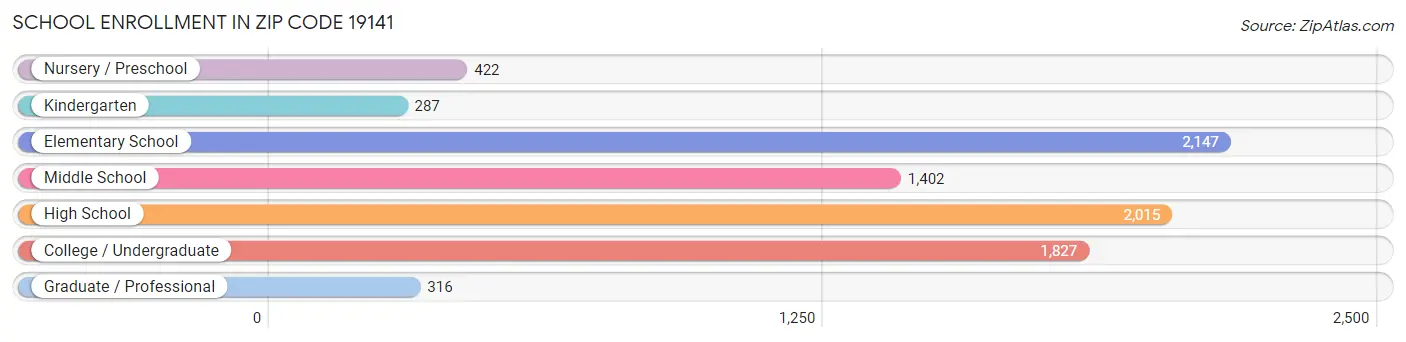 School Enrollment in Zip Code 19141