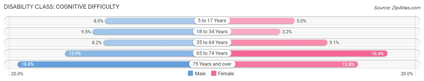 Disability in Zip Code 19142: <span>Cognitive Difficulty</span>