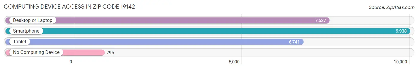 Computing Device Access in Zip Code 19142