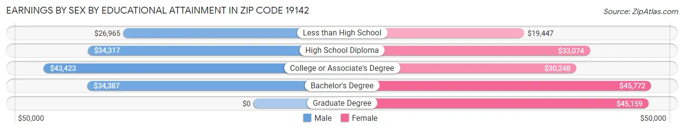 Earnings by Sex by Educational Attainment in Zip Code 19142