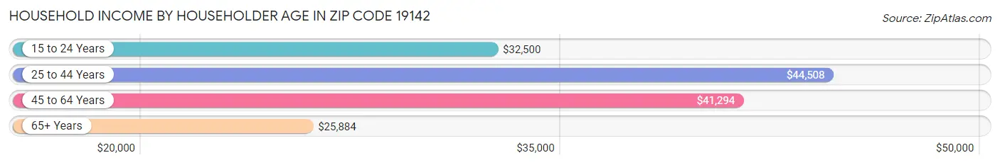 Household Income by Householder Age in Zip Code 19142