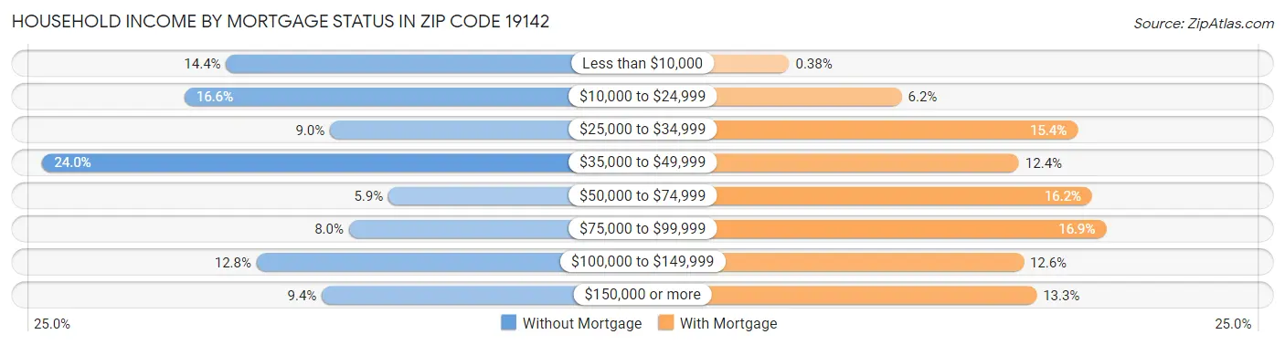 Household Income by Mortgage Status in Zip Code 19142