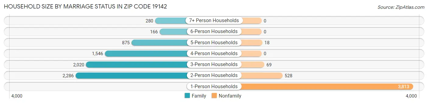 Household Size by Marriage Status in Zip Code 19142