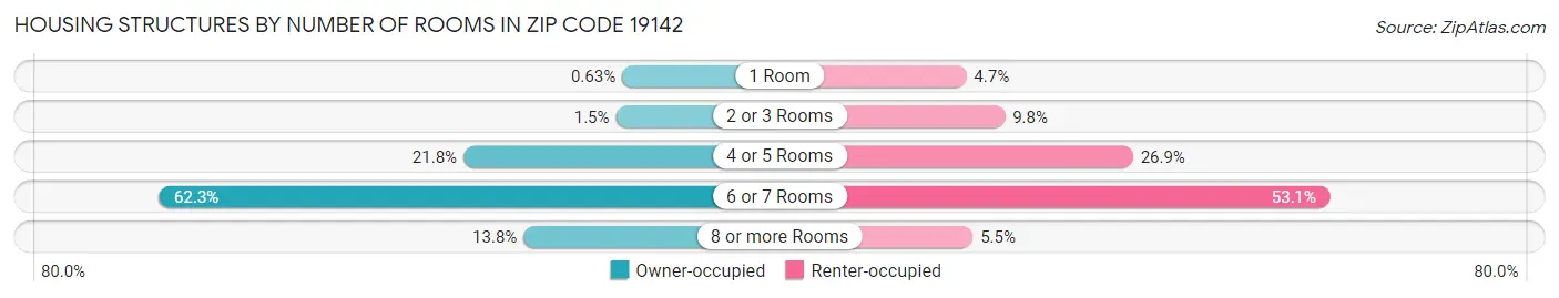 Housing Structures by Number of Rooms in Zip Code 19142