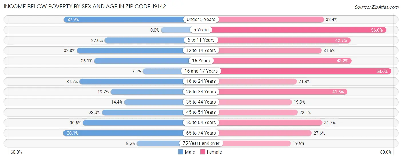 Income Below Poverty by Sex and Age in Zip Code 19142