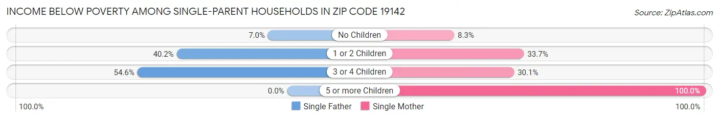 Income Below Poverty Among Single-Parent Households in Zip Code 19142
