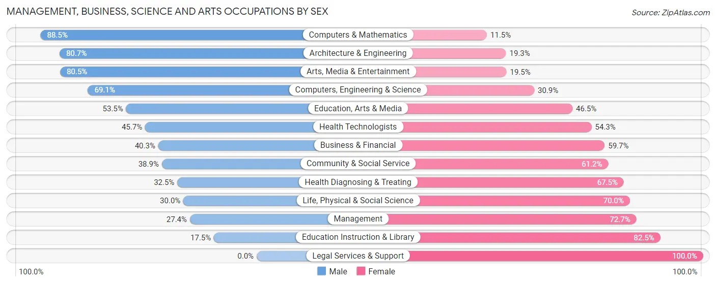 Management, Business, Science and Arts Occupations by Sex in Zip Code 19142