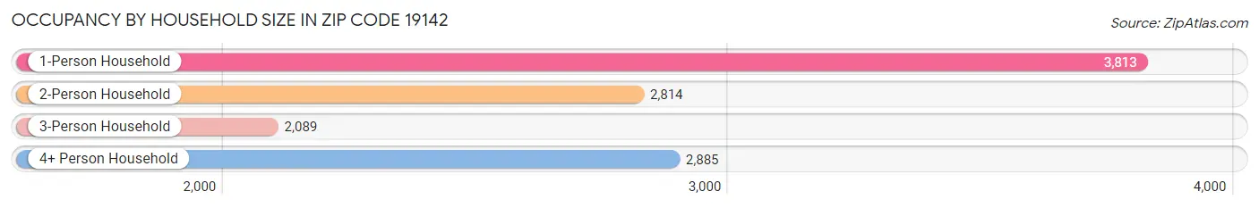 Occupancy by Household Size in Zip Code 19142