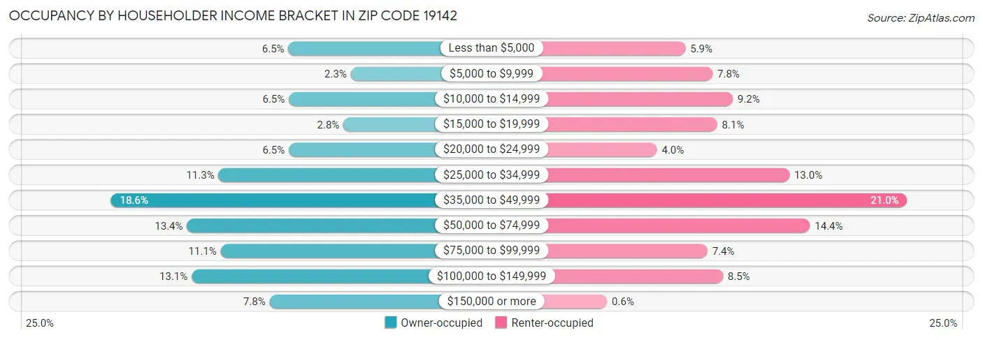 Occupancy by Householder Income Bracket in Zip Code 19142