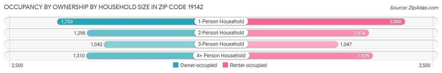 Occupancy by Ownership by Household Size in Zip Code 19142