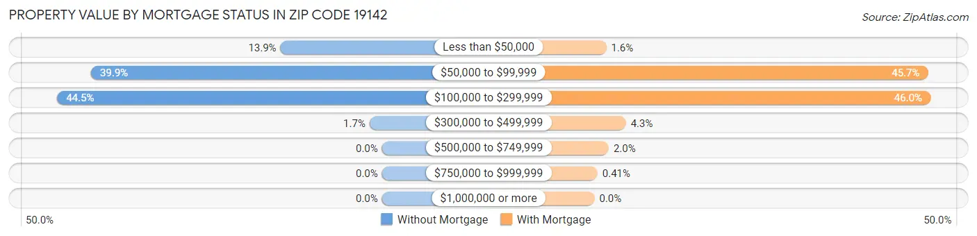 Property Value by Mortgage Status in Zip Code 19142