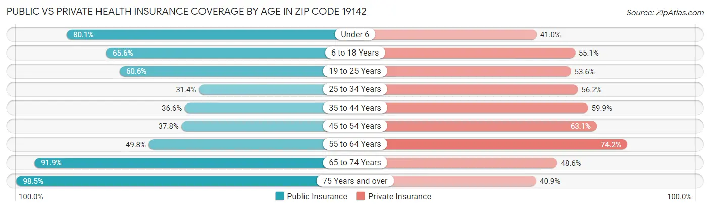 Public vs Private Health Insurance Coverage by Age in Zip Code 19142