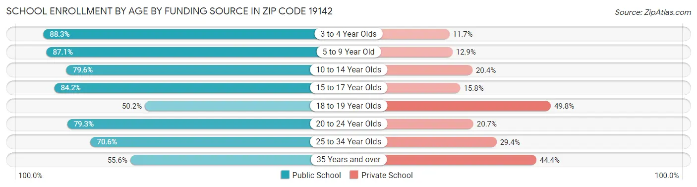 School Enrollment by Age by Funding Source in Zip Code 19142