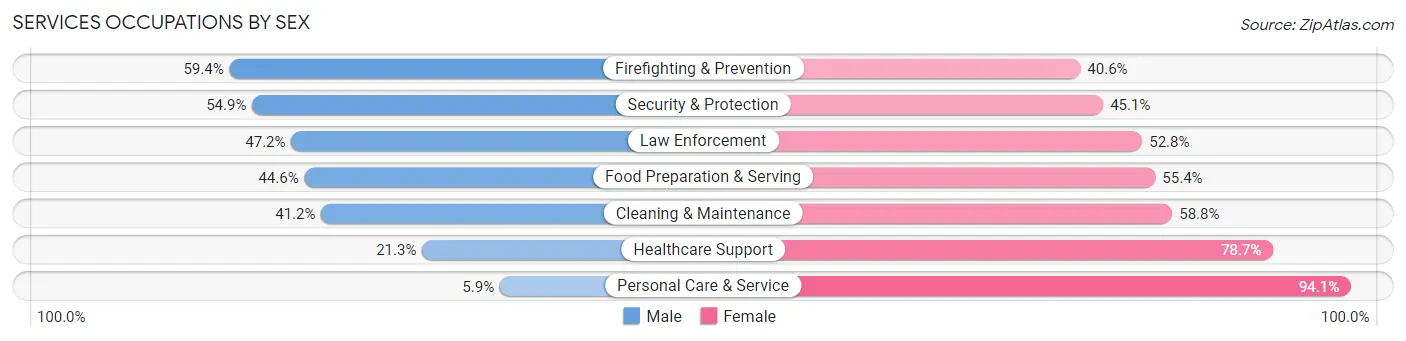 Services Occupations by Sex in Zip Code 19142