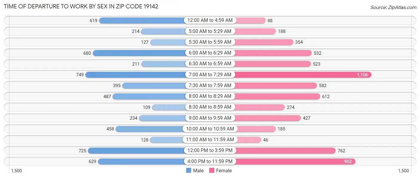 Time of Departure to Work by Sex in Zip Code 19142