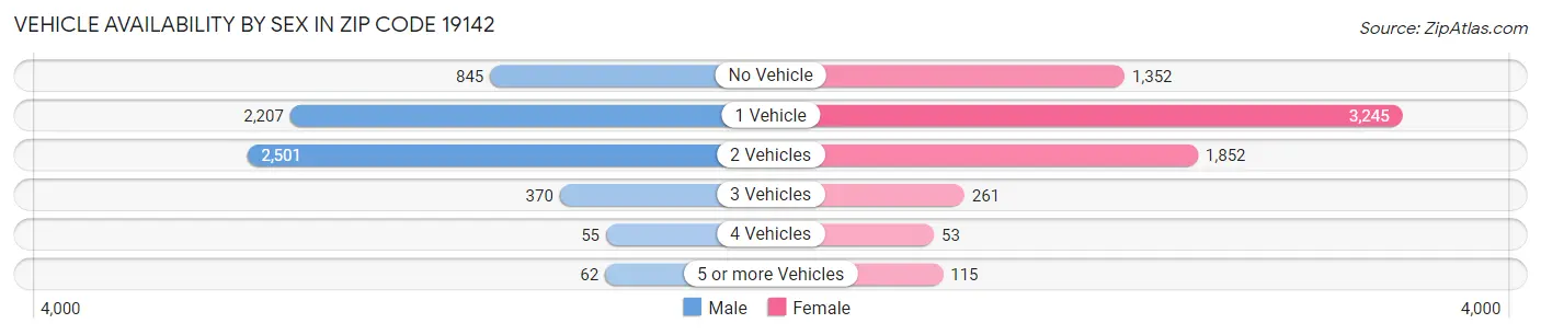 Vehicle Availability by Sex in Zip Code 19142