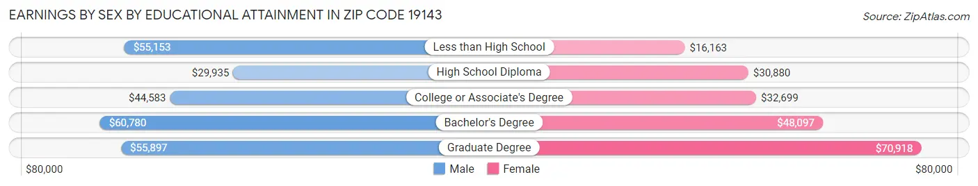 Earnings by Sex by Educational Attainment in Zip Code 19143