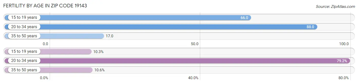 Female Fertility by Age in Zip Code 19143