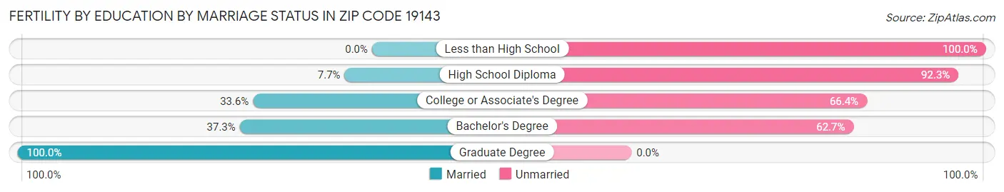 Female Fertility by Education by Marriage Status in Zip Code 19143