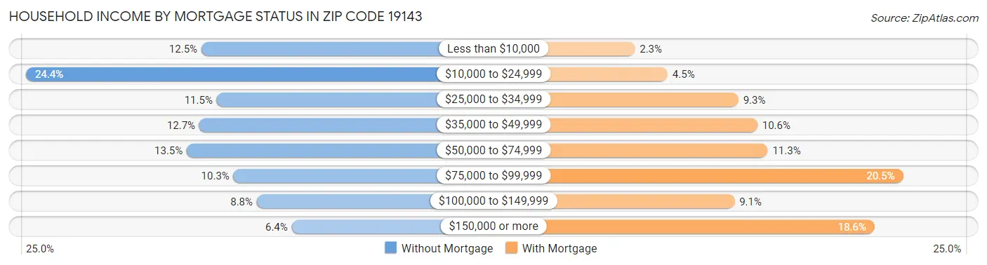 Household Income by Mortgage Status in Zip Code 19143