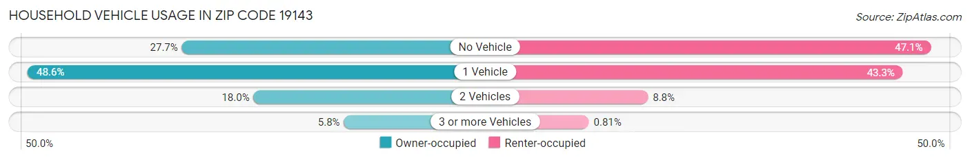 Household Vehicle Usage in Zip Code 19143