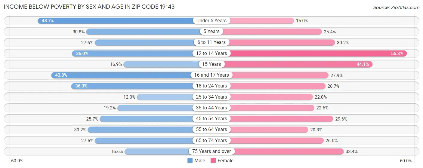 Income Below Poverty by Sex and Age in Zip Code 19143