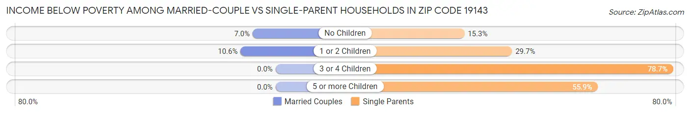 Income Below Poverty Among Married-Couple vs Single-Parent Households in Zip Code 19143