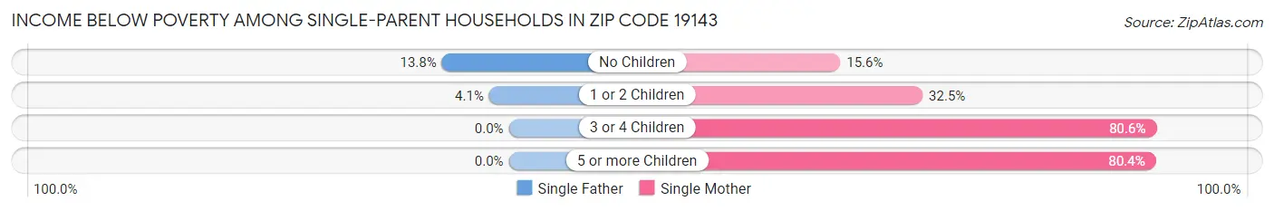 Income Below Poverty Among Single-Parent Households in Zip Code 19143