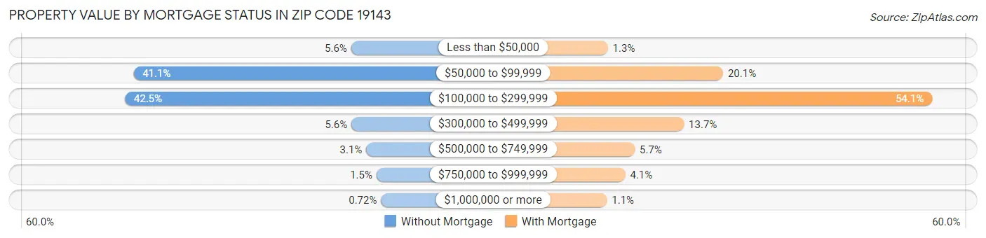 Property Value by Mortgage Status in Zip Code 19143